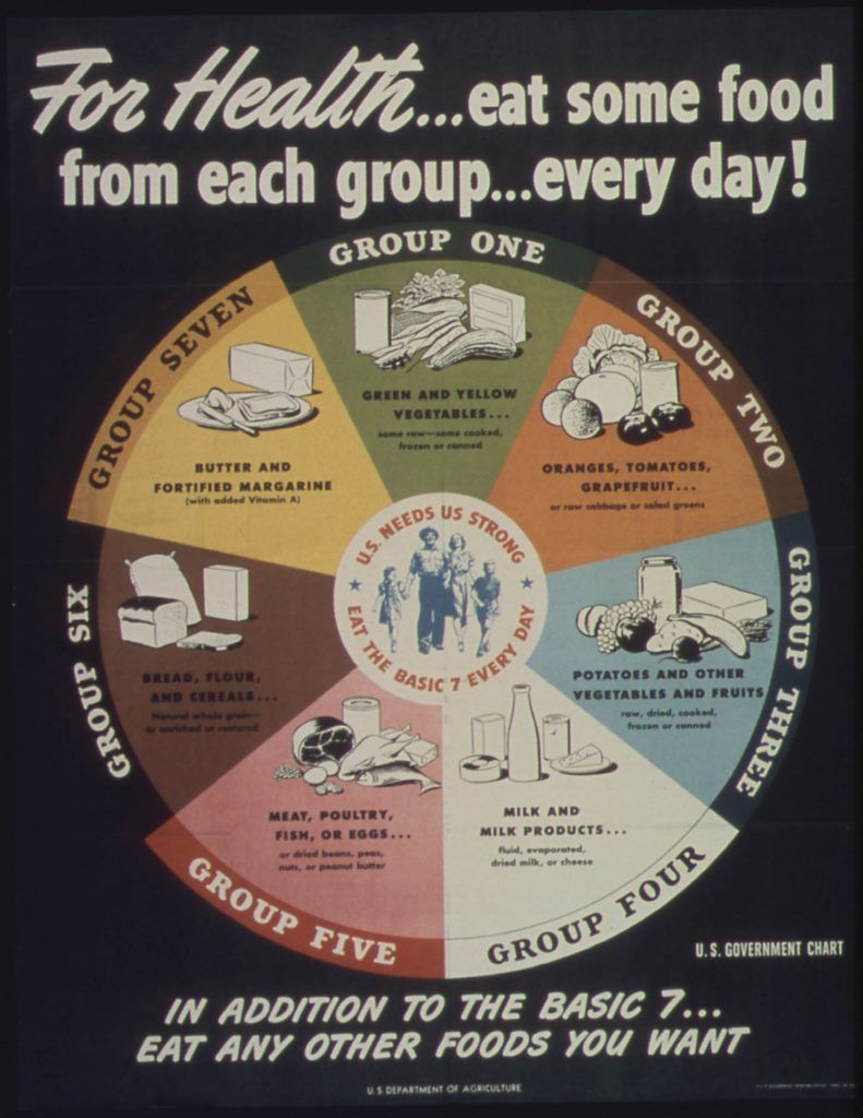 7 food groups poster